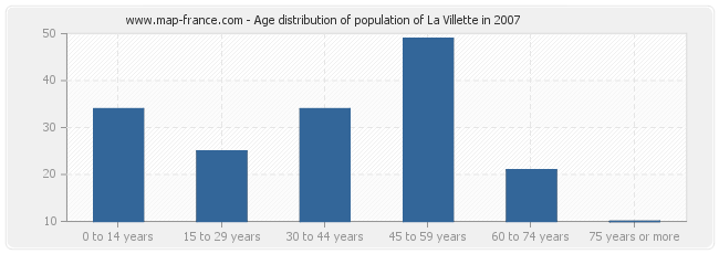 Age distribution of population of La Villette in 2007
